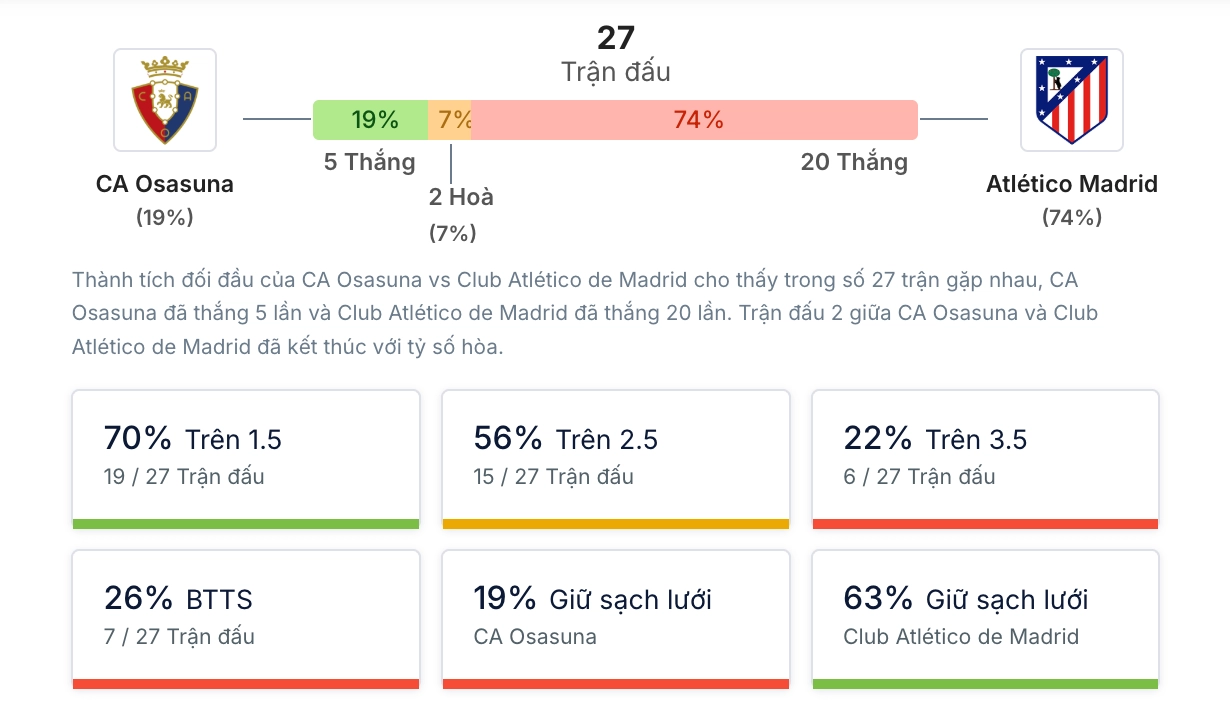 Phân tích lịch sử H2H Osasuna vs Atlético Madrid