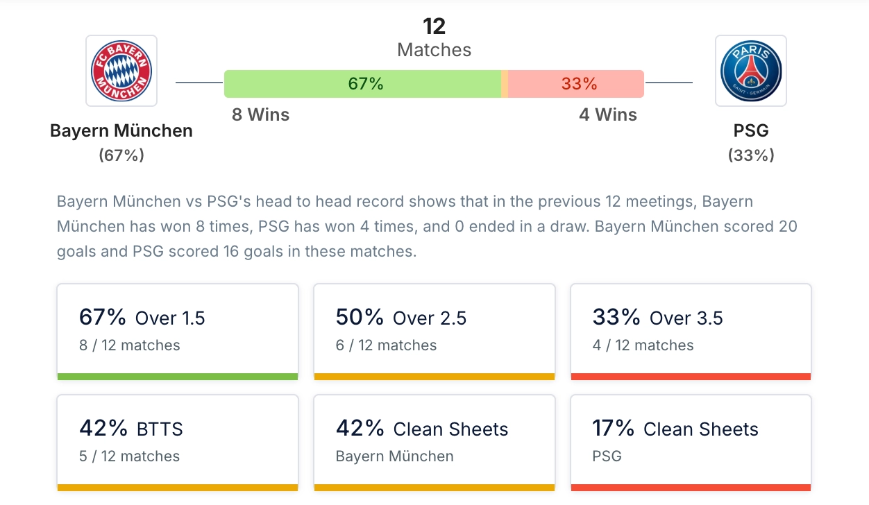 Phân tích lịch sử H2H Bayern Munich vs PSG