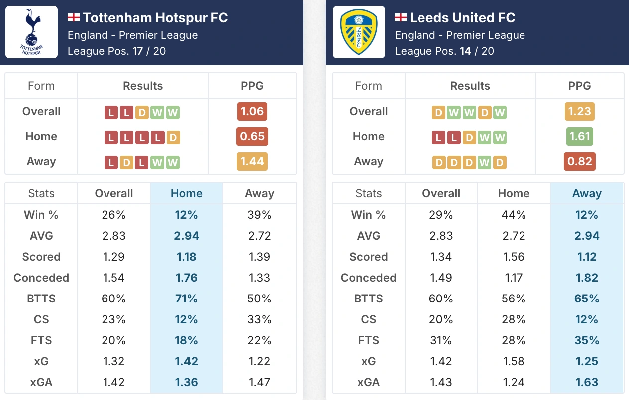 Phong độ Tottenham vs Leeds trước giờ G